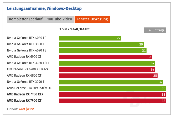 Screenshot 2022-12-19 at 01-38-12 AMD Radeon RX 7900 XTX & RX 7900 XT im Test Lautstärke Tempe...png