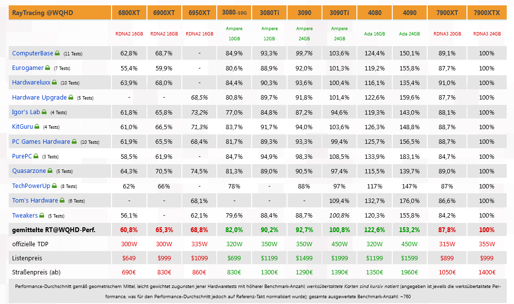 Screenshot 2022-12-21 at 00-00-48 Launch-Analyse AMD Radeon RX 7900 XT & XTX (Seite 3) 3DCente...png