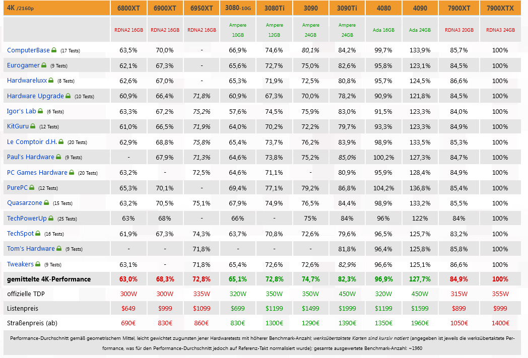 Screenshot 2022-12-21 at 00-04-43 Launch-Analyse AMD Radeon RX 7900 XT & XTX (Seite 2) 3DCente...png