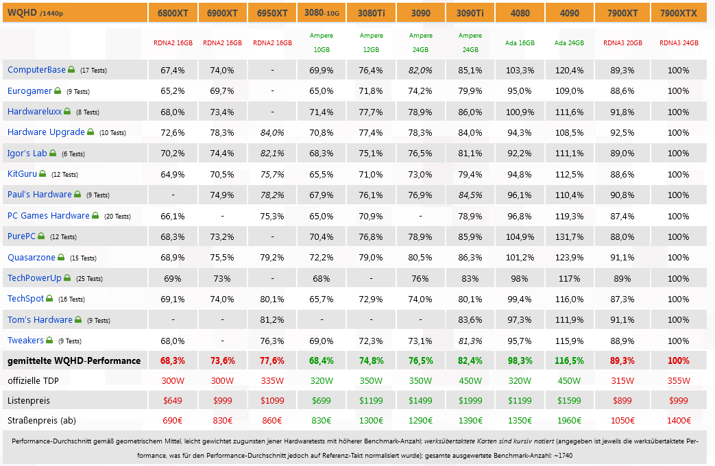 Screenshot 2022-12-21 at 00-10-27 Launch-Analyse AMD Radeon RX 7900 XT & XTX (Seite 2) 3DCente...png