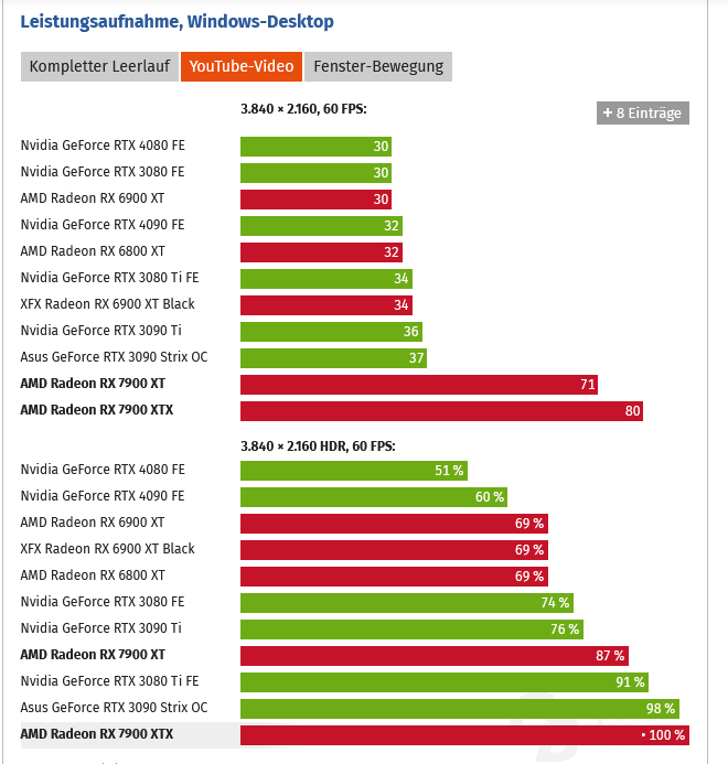 Screenshot 2022-12-21 at 00-27-22 AMD Radeon RX 7900 XTX & RX 7900 XT im Test Lautstärke Tempe...png