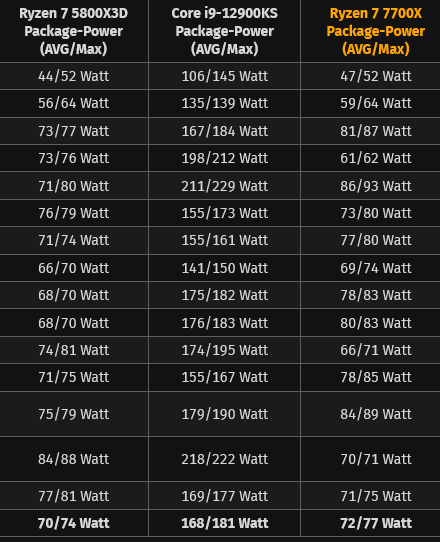 Screenshot 2023-01-13 at 00-13-05 AMD Ryzen 7000 im Test So schnell sind 7950X und 7700X Leist...png