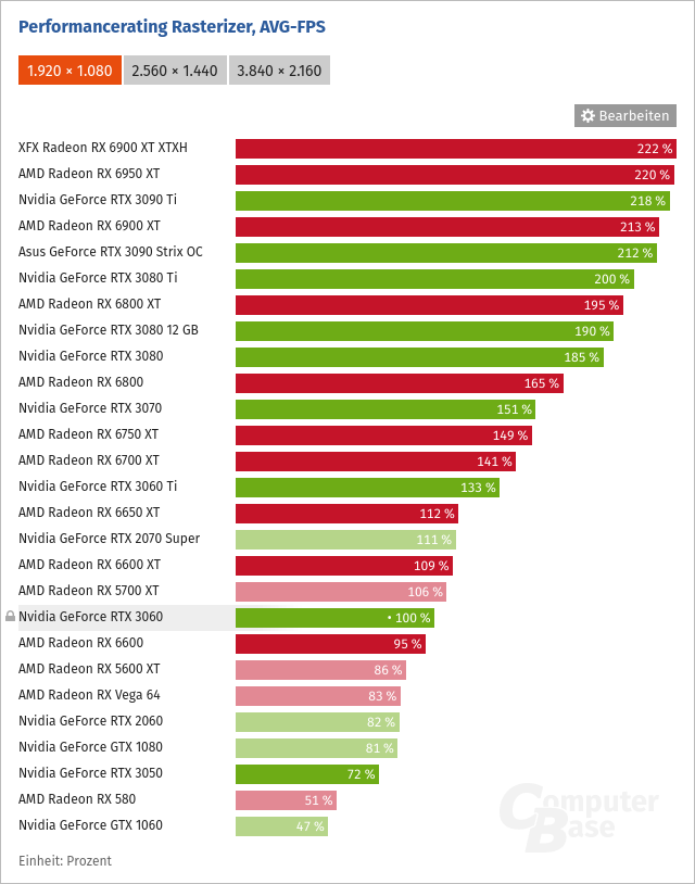 Screenshot 2023-01-13 at 10-28-57 Grafikkarten-Rangliste 2022 GPUs im Vergleich.png