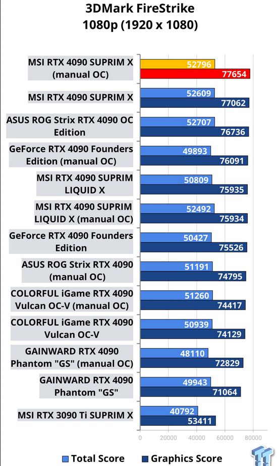 Screenshot 2023-02-15 at 21-16-45 10228_505_nvidia-geforce-rtx-4090-oc-shootout-asus-colorful-...png