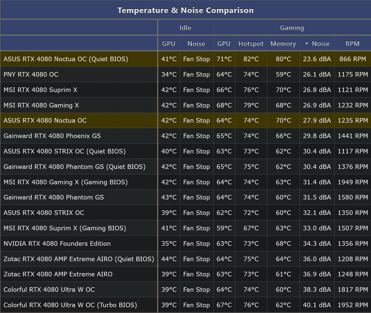 Screenshot 2023-03-20 at 15-24-42 ASUS GeForce RTX 4080 Noctua OC Review - Next-Level Quiet.png