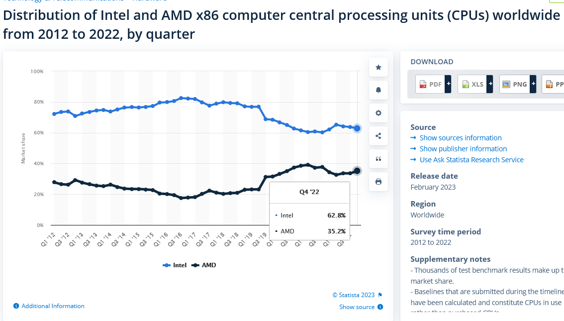 Screenshot 2023-04-01 at 01-23-32 Intel_AMD x86 computer CPU market share 2022 Statista.png