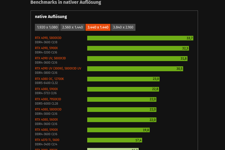 Screenshot 2023-04-16 at 19-05-59 Cyberpunk 2077 Raytracing Overdrive Modus Benchmarks.png