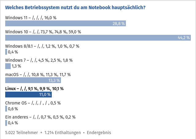 Screenshot 2023-05-05 at 15-47-12 Community-Umfrage 2022 Welche Hardware und IT-Produkte nutzt...png