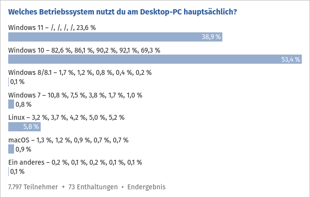 Screenshot 2023-05-05 at 15-48-29 Community-Umfrage 2022 Welche Hardware und IT-Produkte nutzt...png