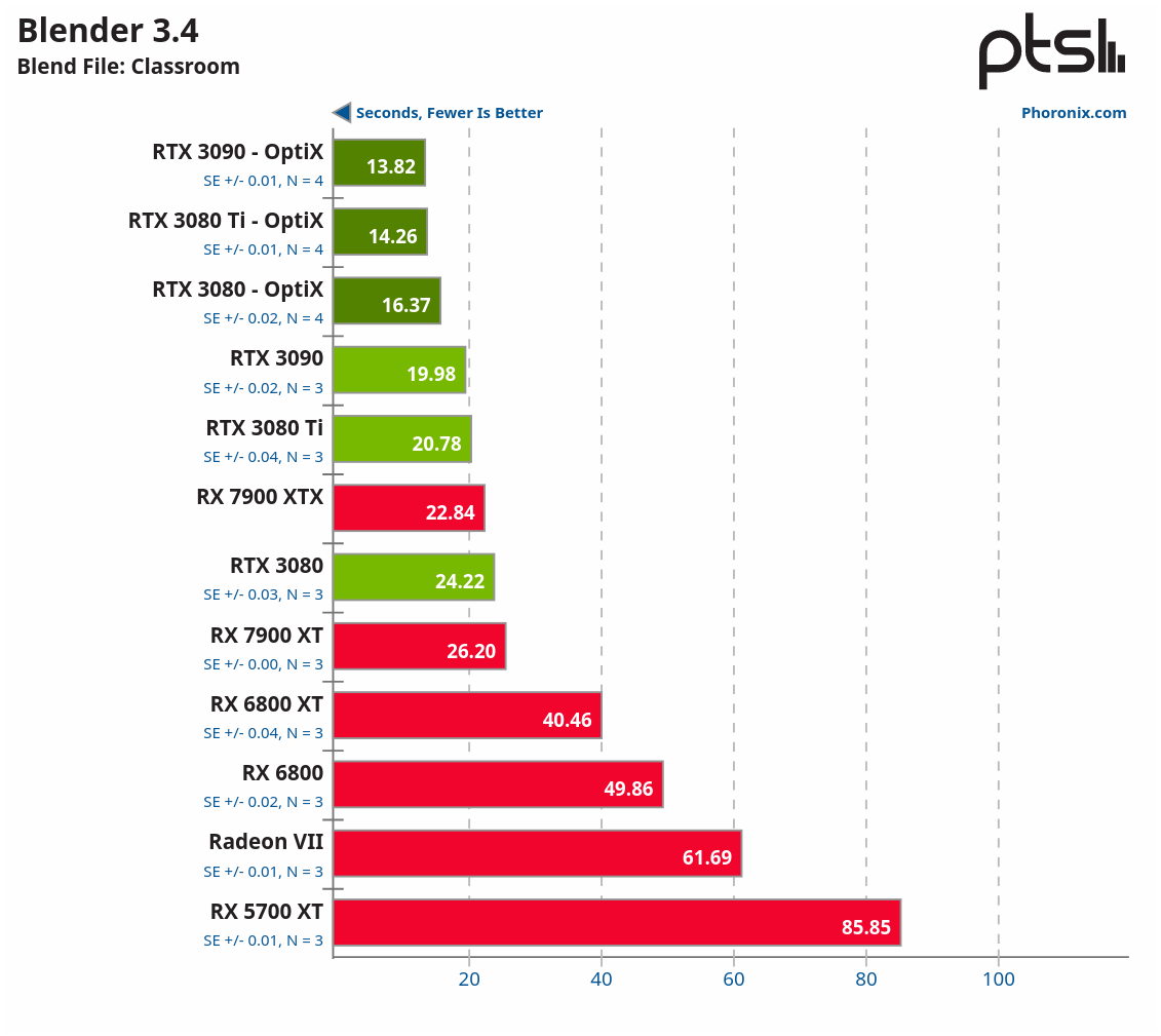 Screenshot 2023-06-17 at 21-14-08 Blender 3.4 HIP Performance With Radeon RX 7900 Series RDNA3...png