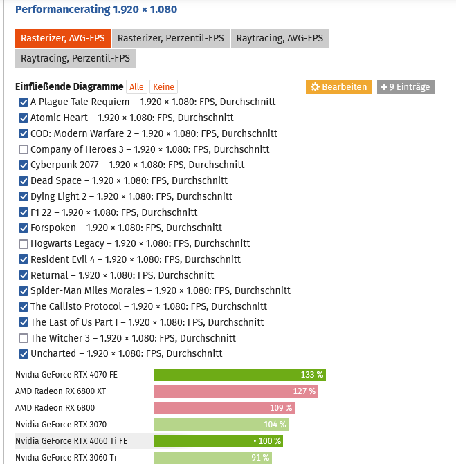 Screenshot 2023-06-30 at 15-51-30 Nvidia GeForce RTX 4060 mit 8 GB im Test Taktraten und Bench...png