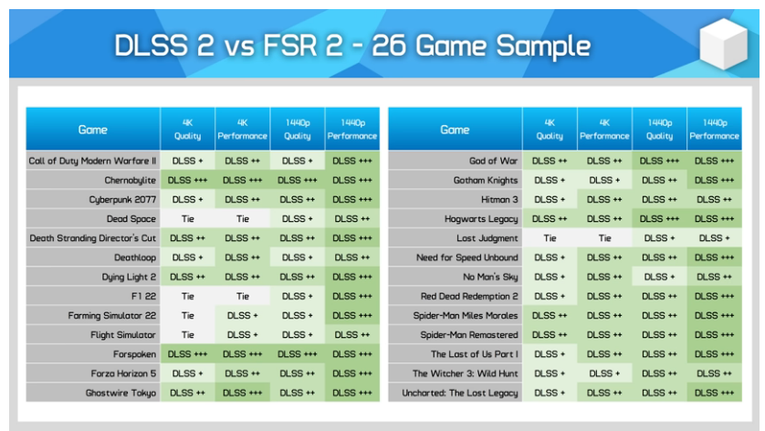 Screenshot 2023-06-30 at 16-34-11 Nvidia's DLSS 2 vs. AMD's FSR 2 in 26 Games Which Looks Bett...png