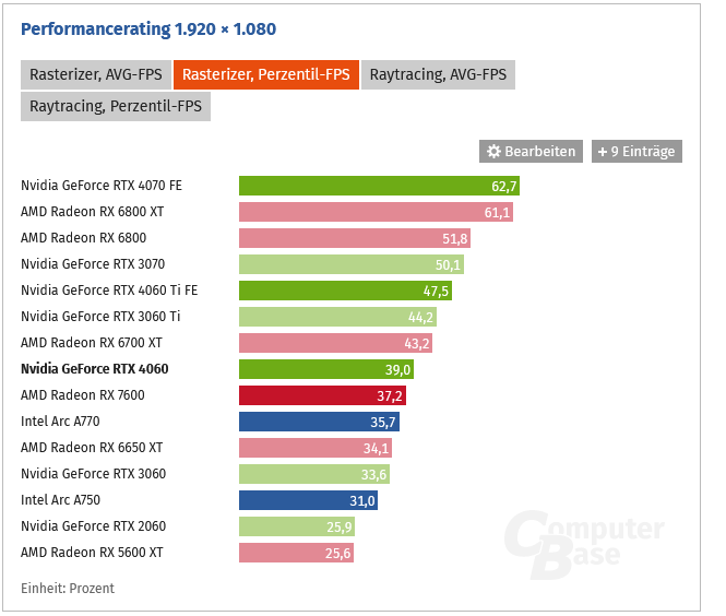 Screenshot 2023-06-30 at 17-29-46 Nvidia GeForce RTX 4060 mit 8 GB im Test Taktraten und Bench...png