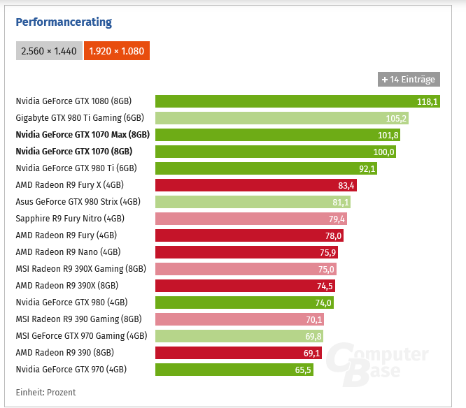 Screenshot 2023-06-30 at 17-49-02 GeForce GTX 1070 im Test Effizient viel Leistung zum hohen P...png