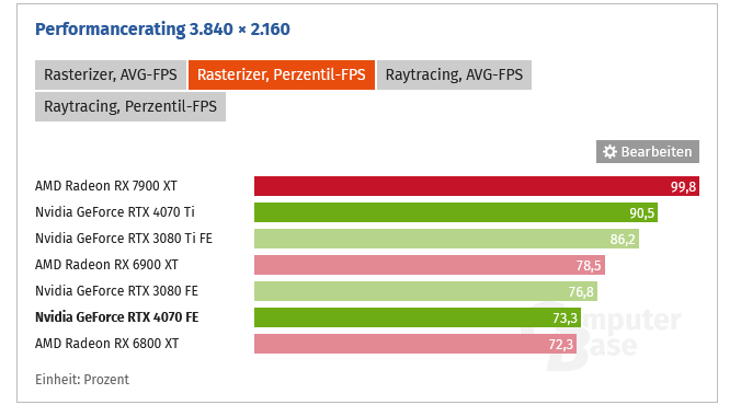 Screenshot 2023-06-30 at 18-20-23 Nvidia GeForce RTX 4070 FE im Test Taktraten sowie Benchmark...png