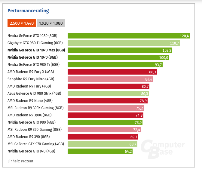 Screenshot 2023-06-30 at 18-38-28 GeForce GTX 1070 im Test Effizient viel Leistung zum hohen P...png