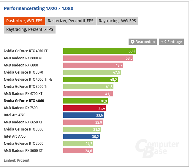 Screenshot 2023-07-01 at 10-26-30 Nvidia GeForce RTX 4060 mit 8 GB im Test Taktraten und Bench...png