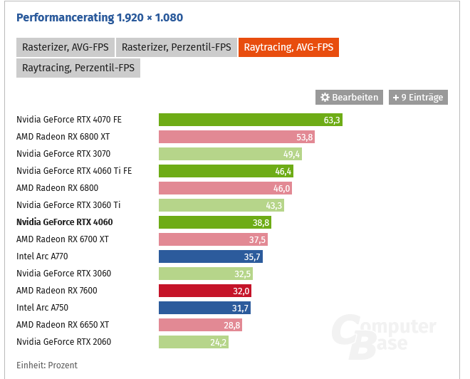 Screenshot 2023-07-01 at 10-27-34 Nvidia GeForce RTX 4060 mit 8 GB im Test Taktraten und Bench...png