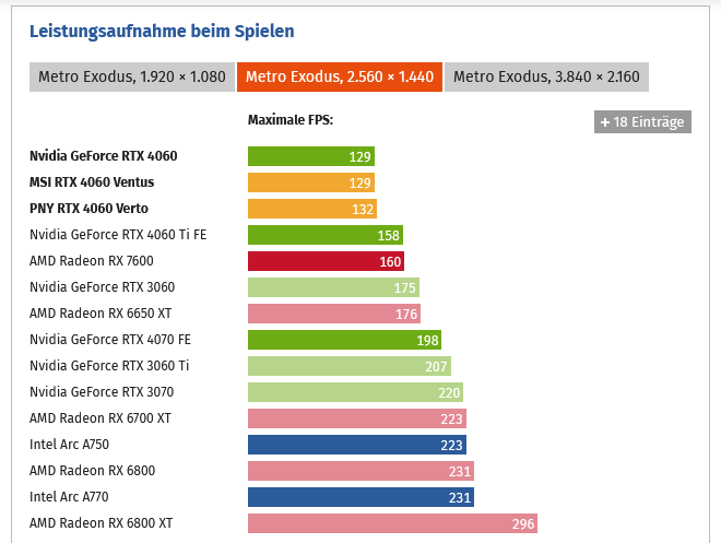 Screenshot 2023-07-01 at 10-30-10 Nvidia GeForce RTX 4060 mit 8 GB im Test Lautstärke Temperat...png