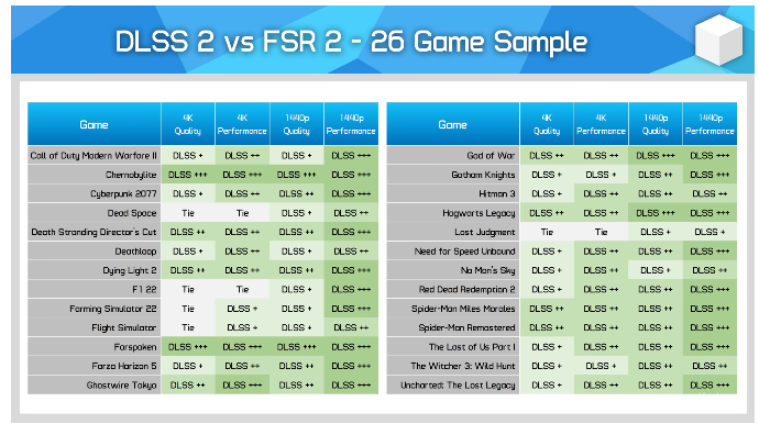 Screenshot 2023-07-01 at 10-41-45 Nvidia's DLSS 2 vs. AMD's FSR 2 in 26 Games Which Looks Bett...png