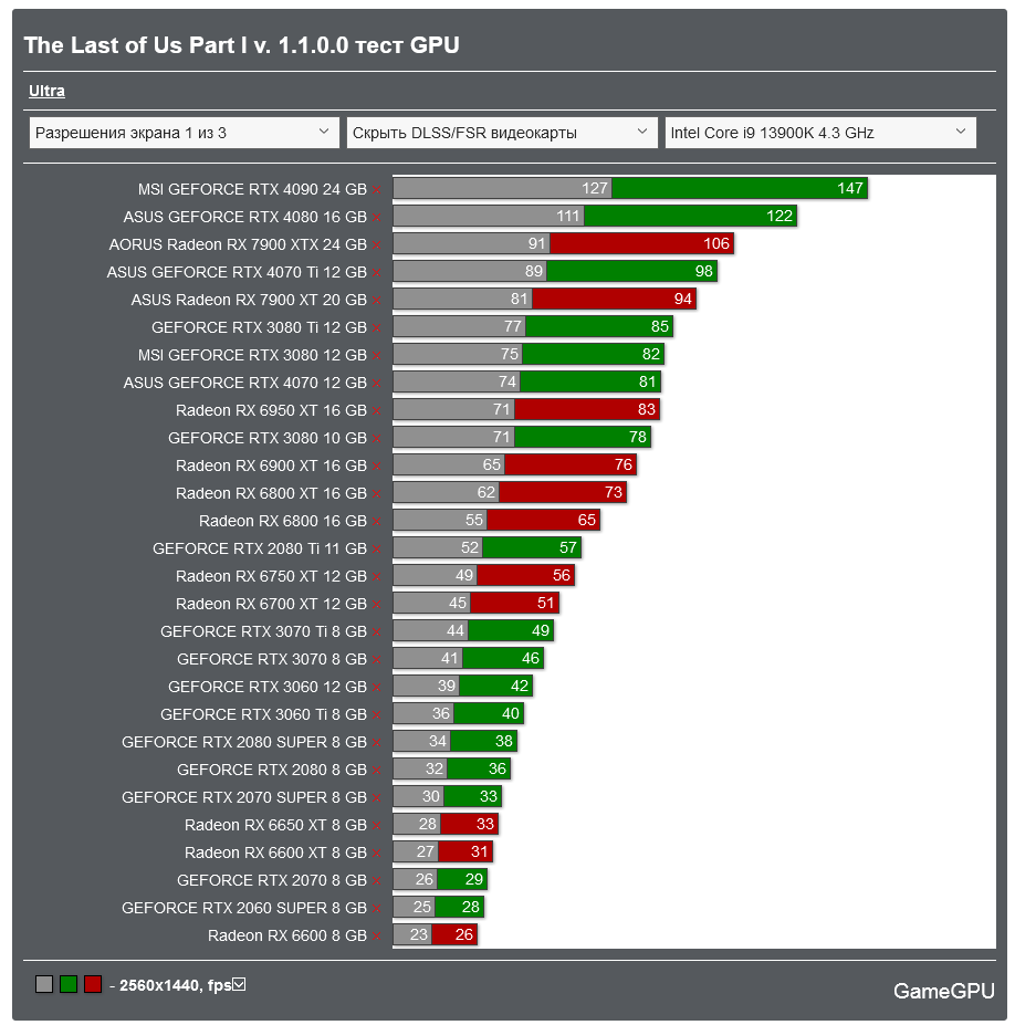 Screenshot 2023-07-13 at 11-55-08 The Last of Us Part I v. 1.1.0.0 тест GPU_CPU Action _ FPS _...png