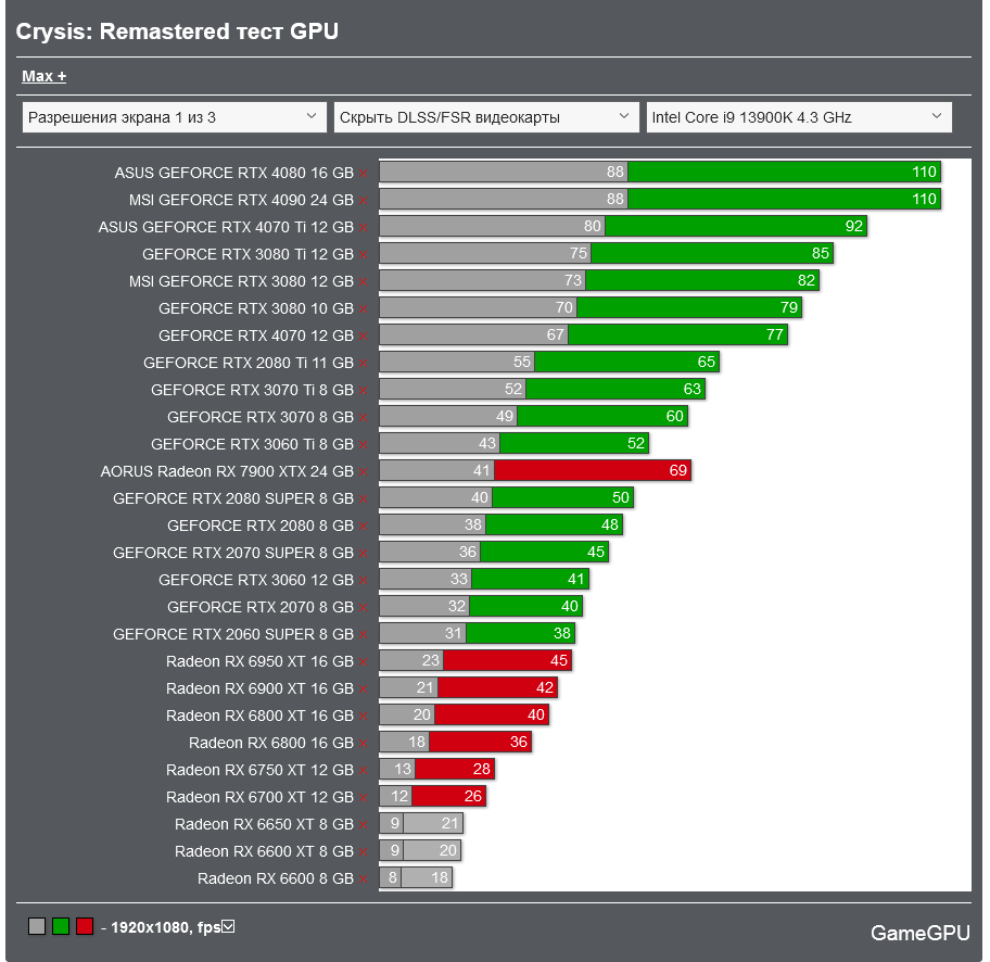 Screenshot 2023-07-13 at 19-31-11 Crysis Remastered тест GPU_CPU 2023 Action _ FPS _ TPS TEST ...png