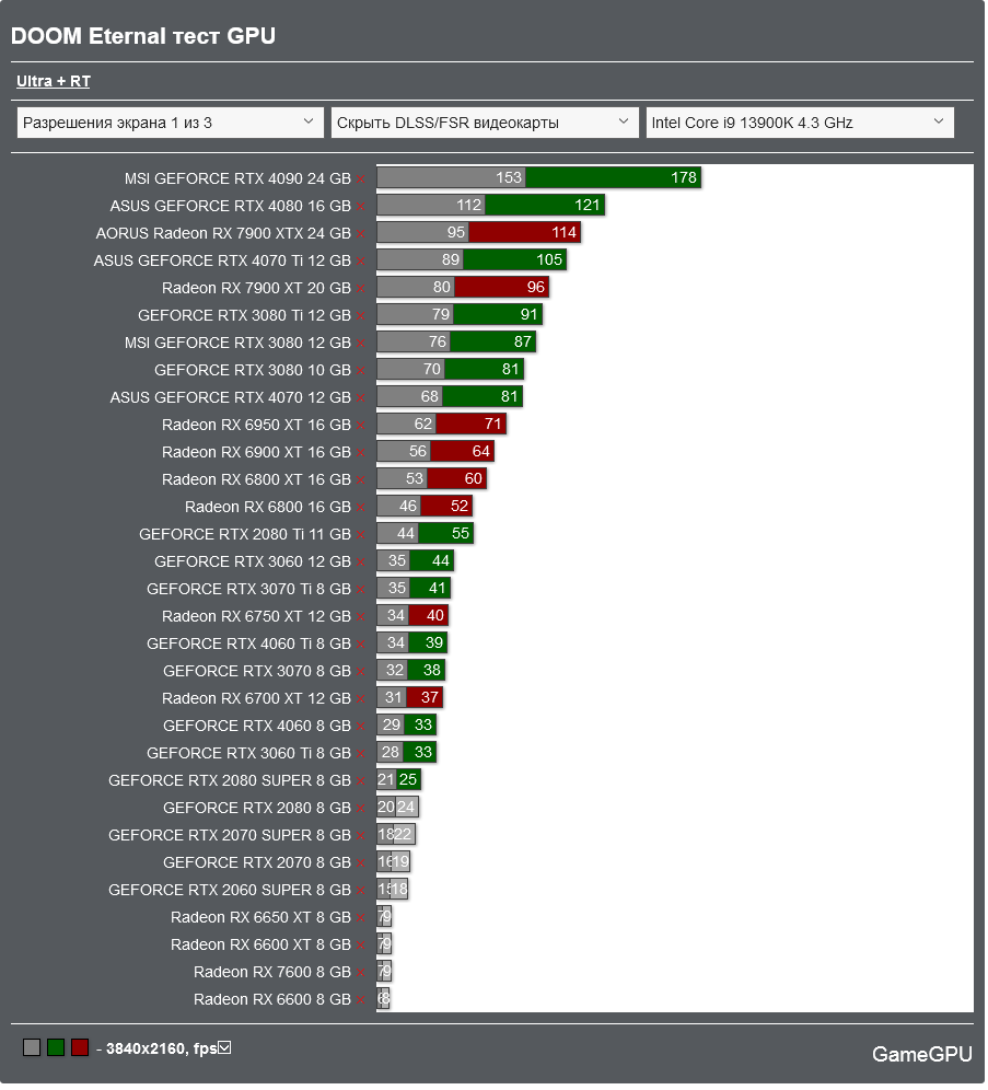 Screenshot 2023-07-14 at 13-57-45 DOOM Eternal тест GPU_CPU 2023 Action _ FPS _ TPS TEST GPU.png