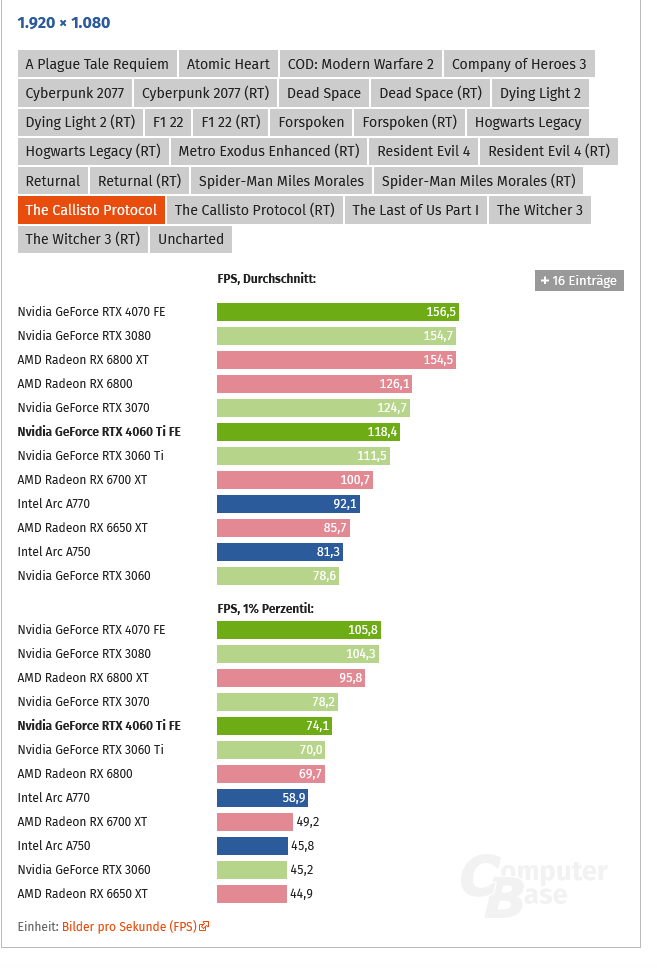 Screenshot 2023-07-14 at 14-17-48 Nvidia GeForce RTX 4060 Ti mit 8 GB im Test Taktraten sowie ...png