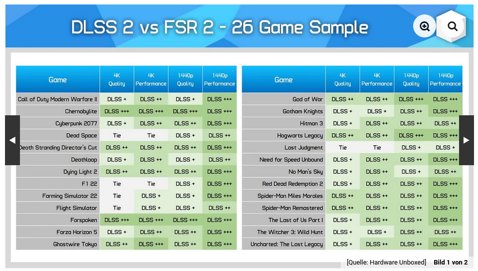 Screenshot 2023-07-15 at 13-06-57 AMD FSR 2 vs. Nvidia DLSS 2 Upscaling mit KI sieht fast imme...png