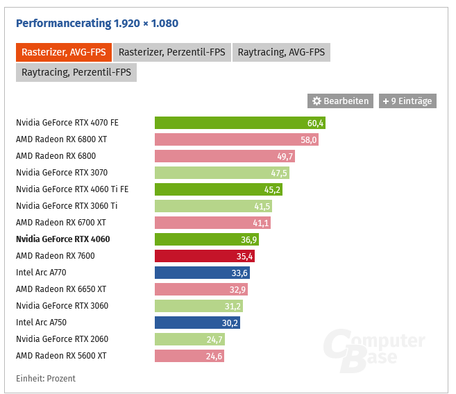 Screenshot 2023-07-17 at 21-45-19 Nvidia GeForce RTX 4060 mit 8 GB im Test Taktraten und Bench...png