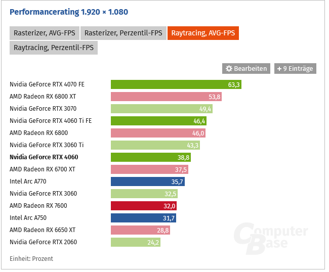 Screenshot 2023-07-17 at 21-46-44 Nvidia GeForce RTX 4060 mit 8 GB im Test Taktraten und Bench...png