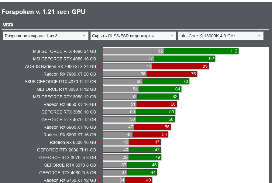 Screenshot 2023-08-02 at 16-32-48 Forspoken v. 1.21 тест GPU_CPU Action _ FPS _ TPS TEST GPU.png