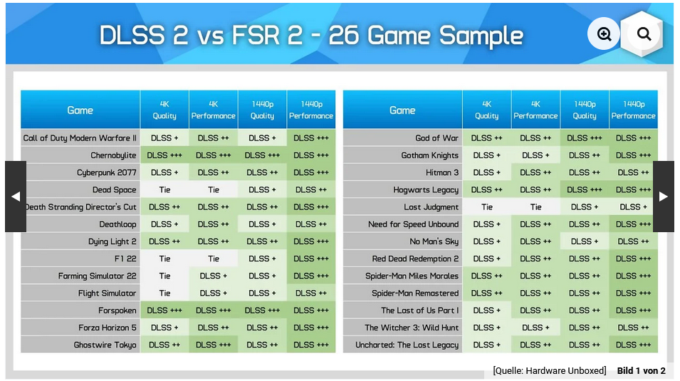 Screenshot 2023-08-02 at 17-09-38 AMD FSR 2 vs. Nvidia DLSS 2 Upscaling mit KI sieht fast imme...png