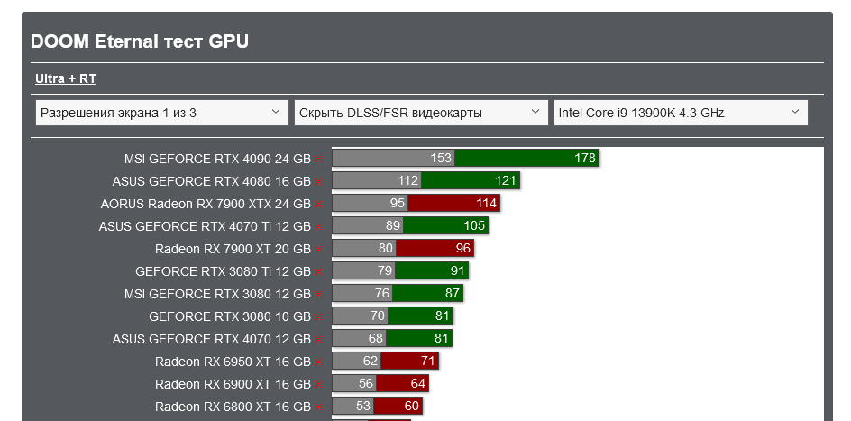 Screenshot 2023-08-02 at 17-50-06 DOOM Eternal тест GPU_CPU 2023 Action _ FPS _ TPS TEST GPU.png