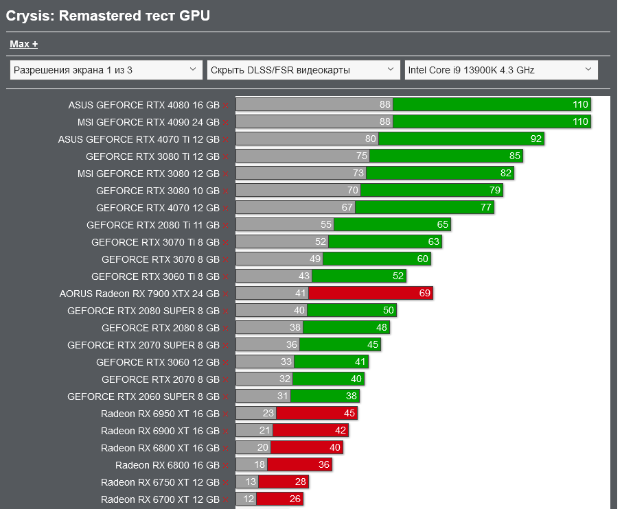 Screenshot 2023-08-02 at 17-54-49 Crysis Remastered тест GPU_CPU 2023 Action _ FPS _ TPS TEST ...png