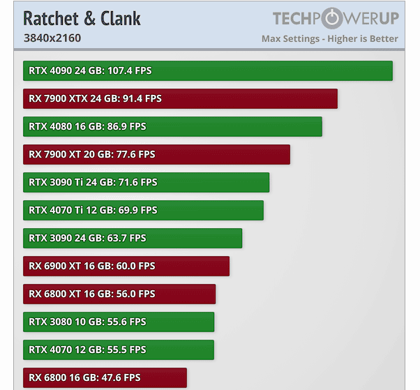 Screenshot 2023-08-03 at 16-24-08 Ratchet & Clank Rift Apart Benchmark Test & Performance Anal...png