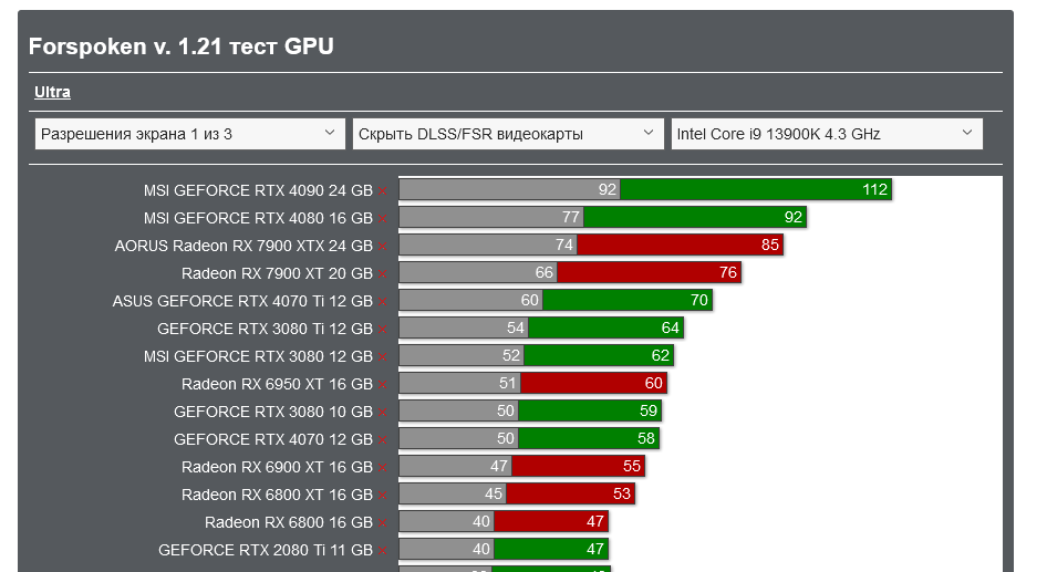 Screenshot 2023-08-03 at 16-41-44 Forspoken v. 1.21 тест GPU_CPU Action _ FPS _ TPS TEST GPU.png