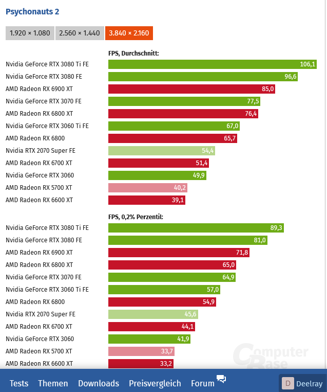 Screenshot 2023-08-03 at 17-39-09 Psychonauts 2 im Technik-Test Benchmarks in Full HD WQHD sow...png