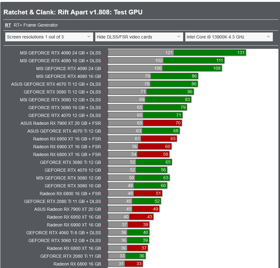 Screenshot 2023-08-11 at 10-44-07 Ratchet & Clank Rift Apart v1.808 PC Performance Benchmarks ...png