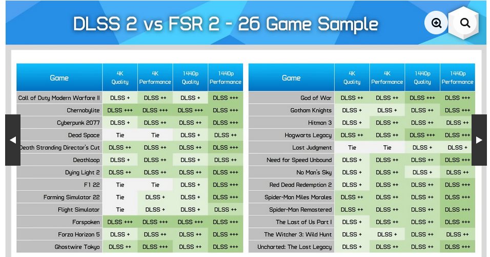 Screenshot 2023-08-11 at 15-29-46 AMD FSR 2 vs. Nvidia DLSS 2 Upscaling mit KI sieht fast imme...png