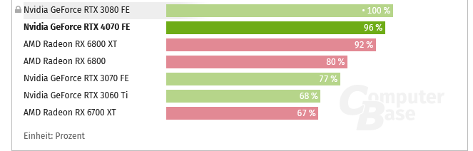 Screenshot 2023-08-11 at 17-29-18 Nvidia GeForce RTX 4070 FE im Test Taktraten sowie Benchmark...png