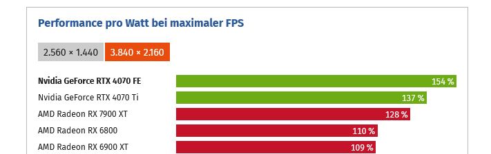 Screenshot 2023-08-11 at 17-42-42 Nvidia GeForce RTX 4070 FE im Test Lautstärke Temperatur Lei...png