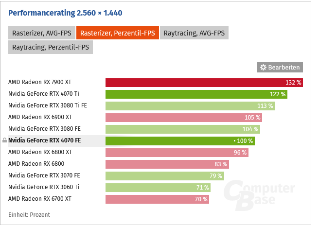 Screenshot 2023-08-11 at 17-47-23 Nvidia GeForce RTX 4070 FE im Test Taktraten sowie Benchmark...png