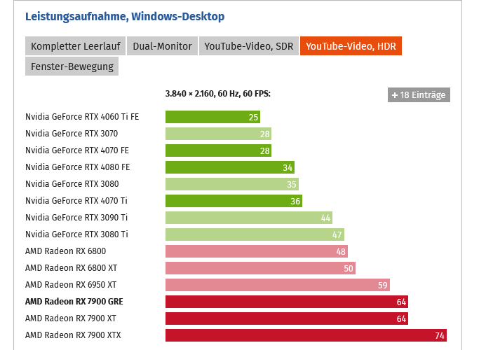 Screenshot 2023-08-11 at 18-04-56 Die AMD Radeon RX 7900 GRE im Test Lautstärke Temperatur Lei...png