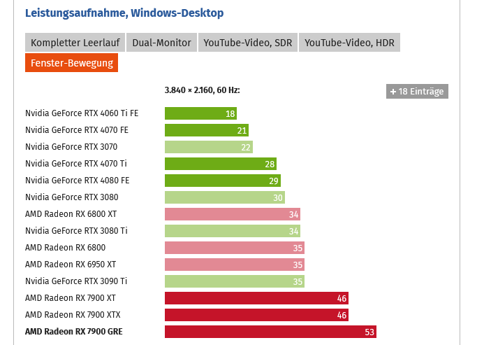 Screenshot 2023-08-11 at 18-05-25 Die AMD Radeon RX 7900 GRE im Test Lautstärke Temperatur Lei...png