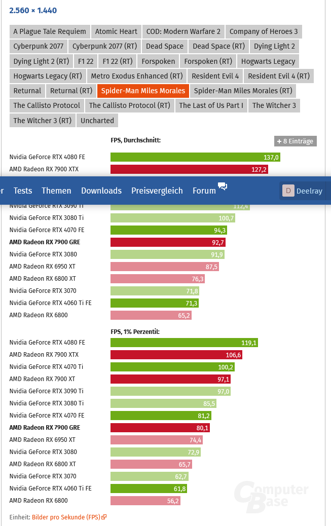 Screenshot 2023-08-11 at 18-18-02 Die AMD Radeon RX 7900 GRE im Test Taktraten sowie Benchmark...png