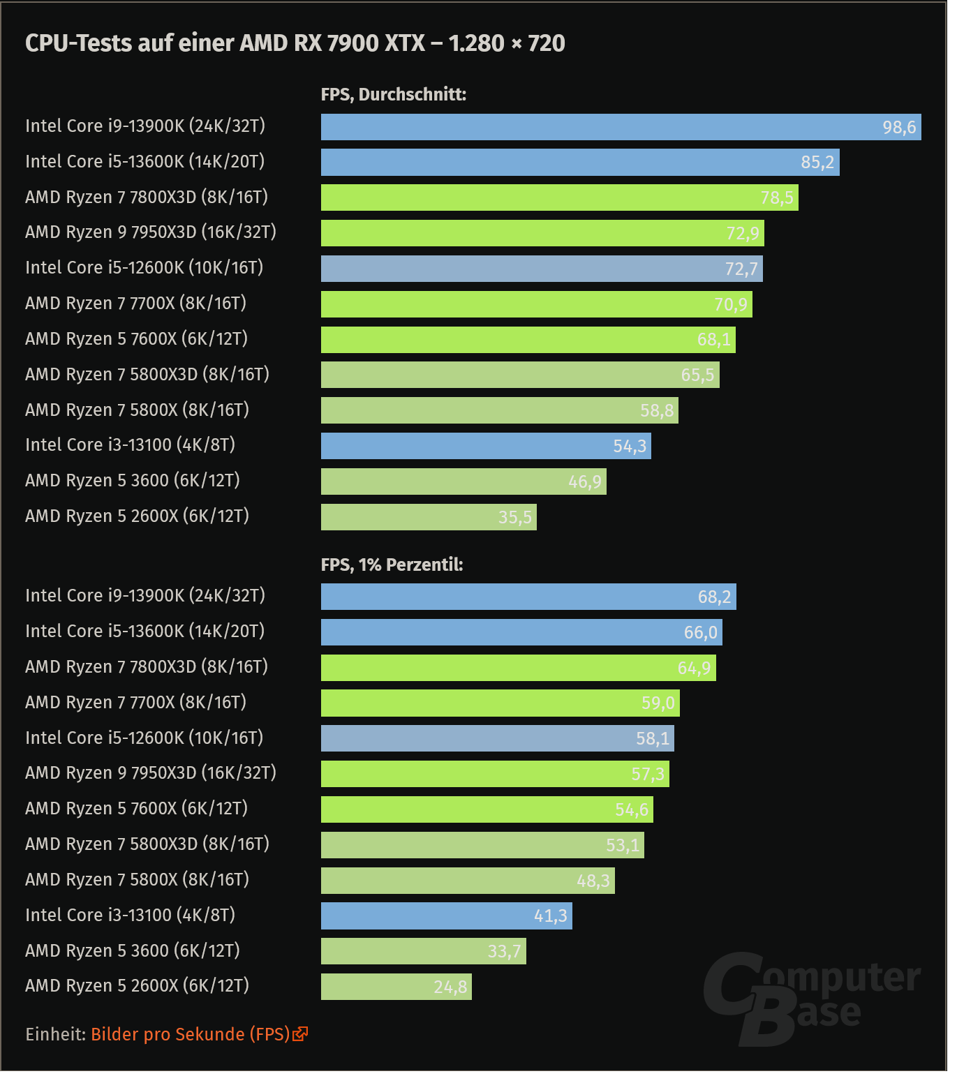 Screenshot 2023-09-05 at 17-46-49 Starfield im Technik-Test GPU-Benchmarks (FHD WQHD & UHD) GP...png