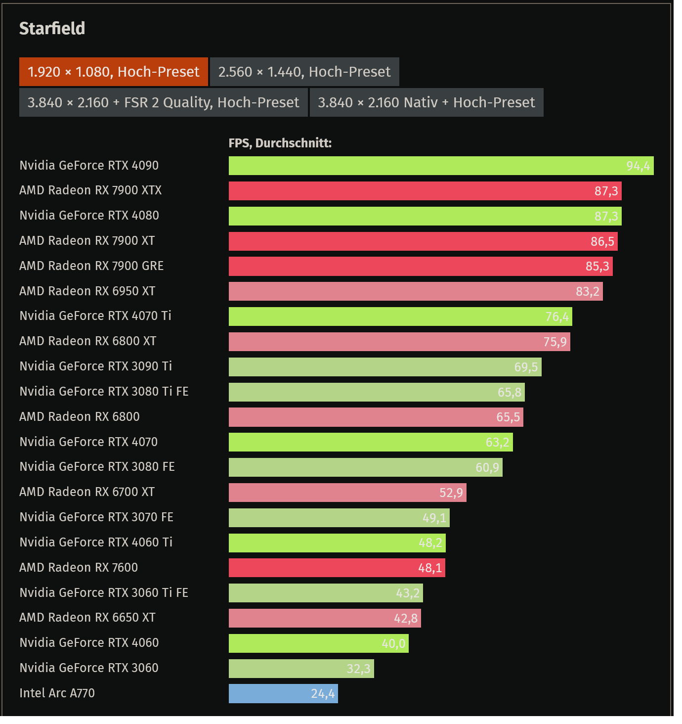 Screenshot 2023-09-05 at 17-49-27 Starfield im Technik-Test GPU-Benchmarks (FHD WQHD & UHD) GP...png