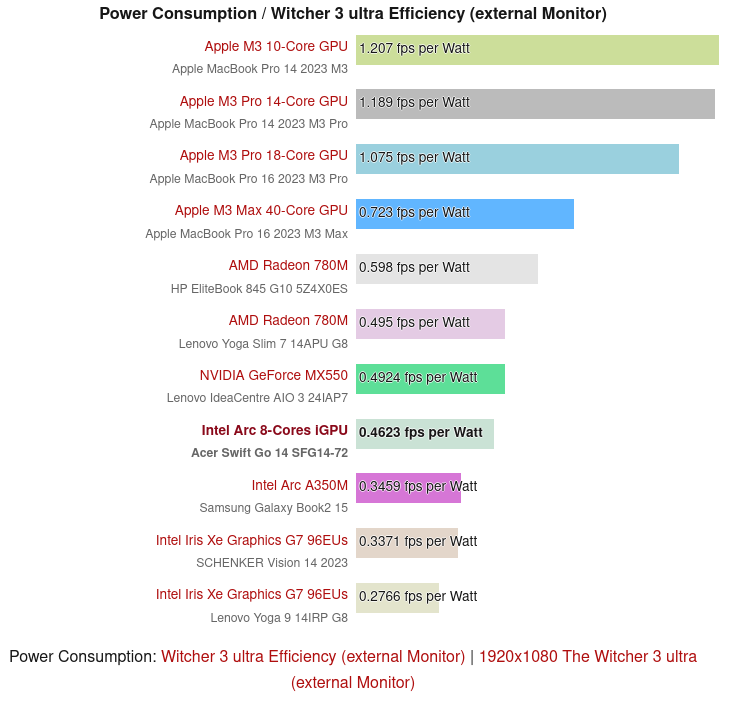 Screenshot 2023-12-14 at 16-22-23 Intel Meteor Lake in der Analyse - Core Ultra 7 155H überzeu...png