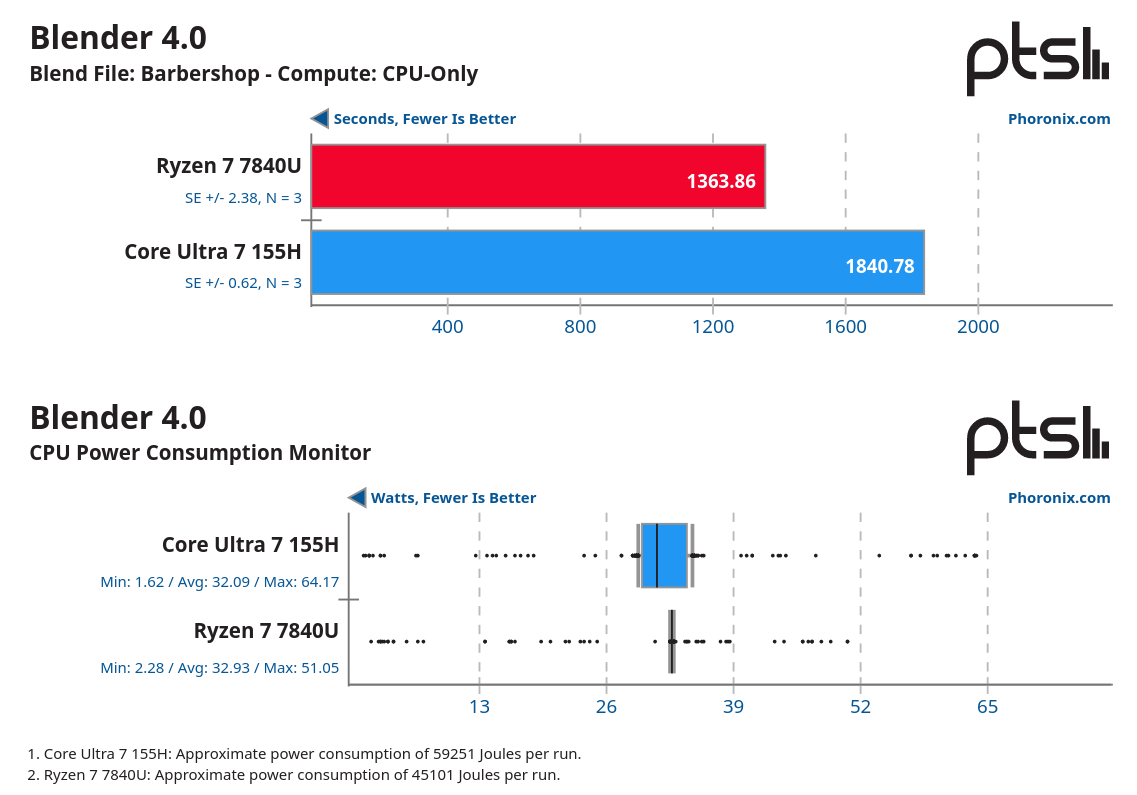 Screenshot 2023-12-21 at 08-10-51 Intel Core Ultra 7 155H Meteor Lake vs. AMD Ryzen 7 7840U On...png